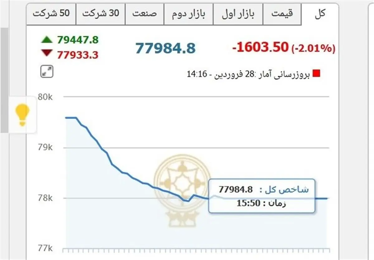 افت ۳۹۳۴ واحدی شاخص بورس تا به امروز 
