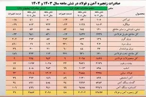 زنجیره صادرات فولاد در مسیر صعود