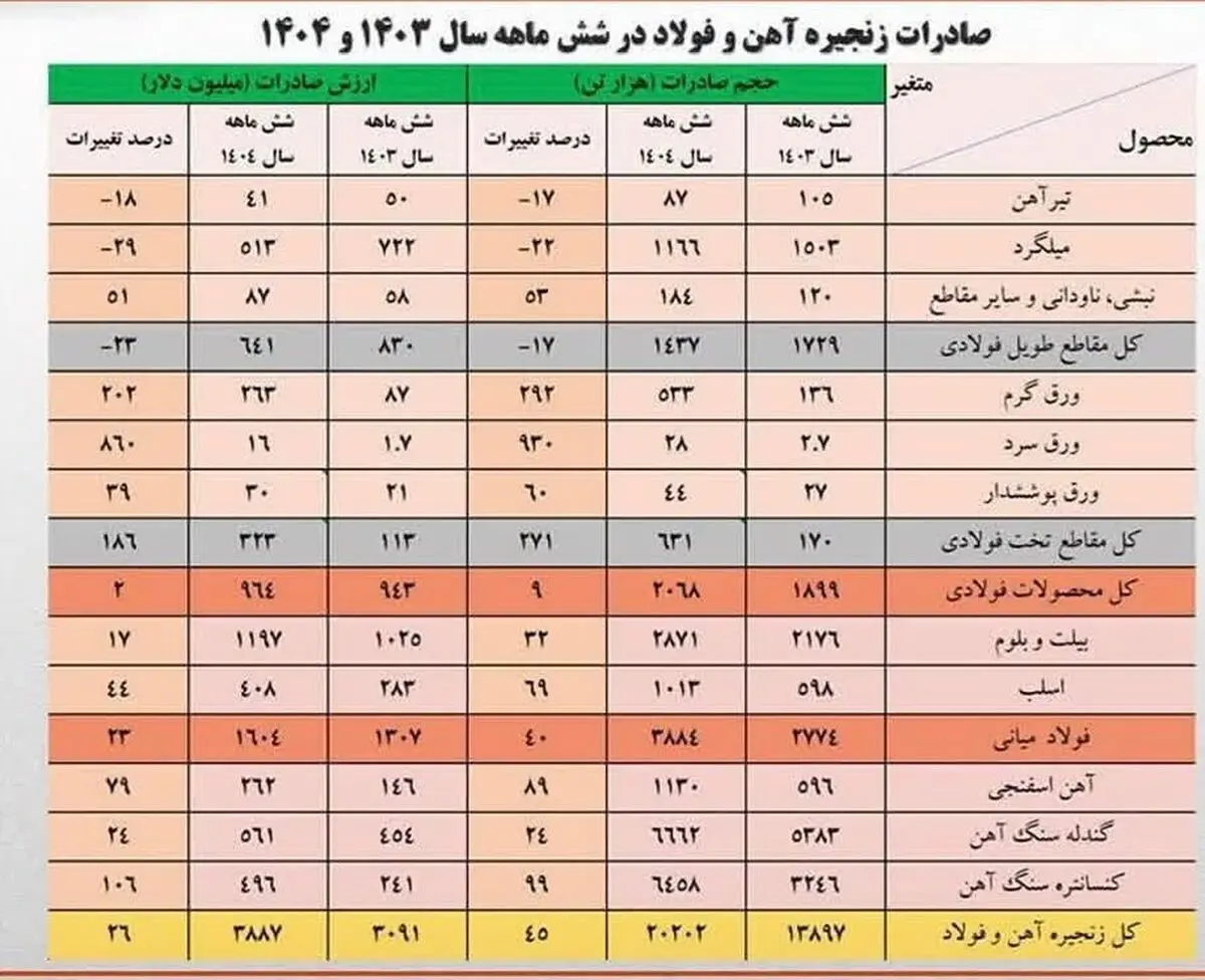 زنجیره صادرات فولاد در مسیر صعود