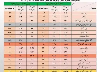 زنجیره صادرات فولاد در مسیر صعود