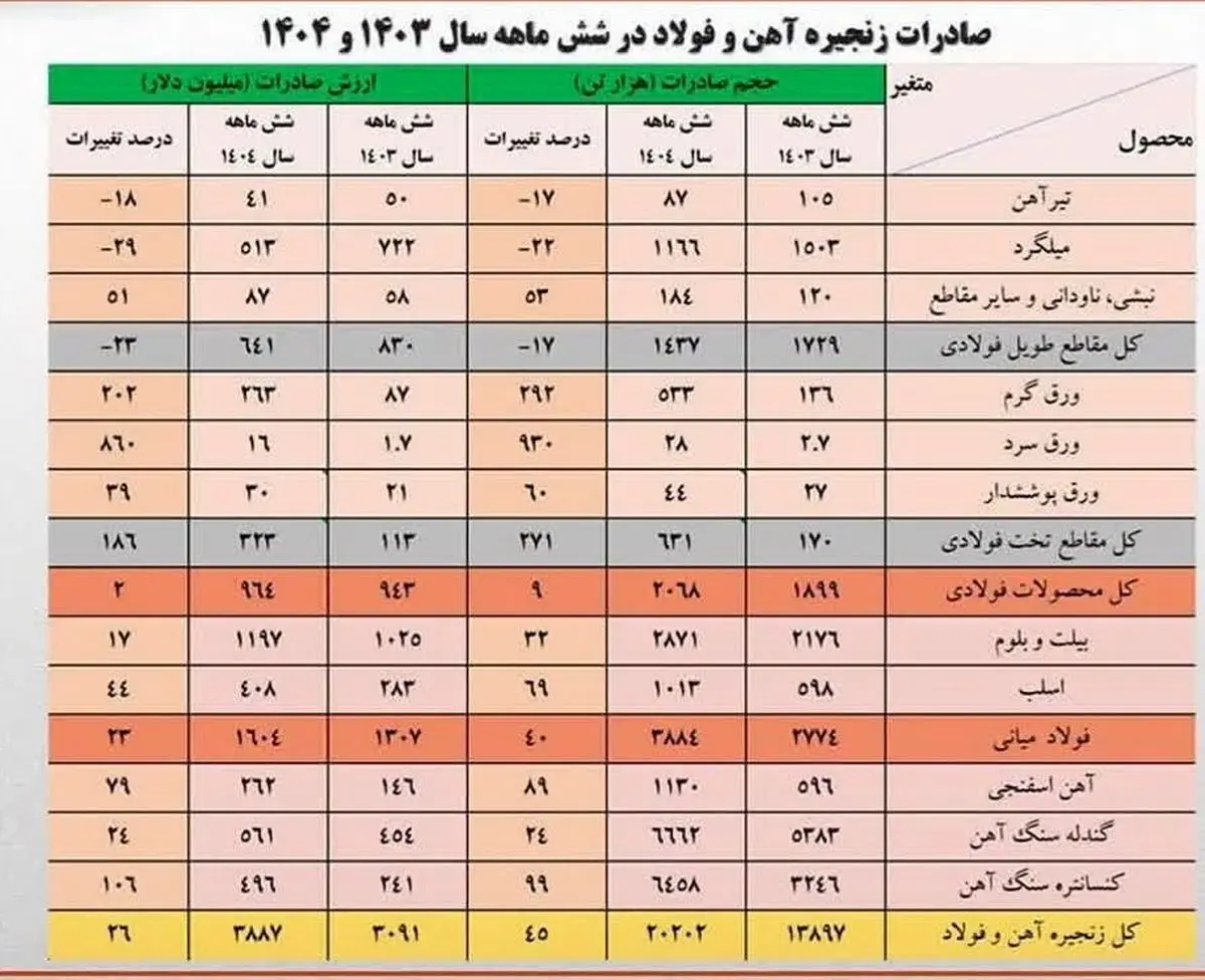 زنجیره صادرات فولاد در مسیر صعود