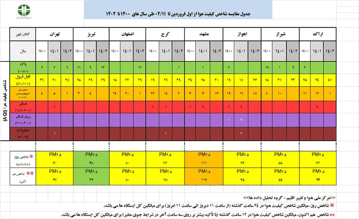 تبریز پاک ترین کلانشهر کشور