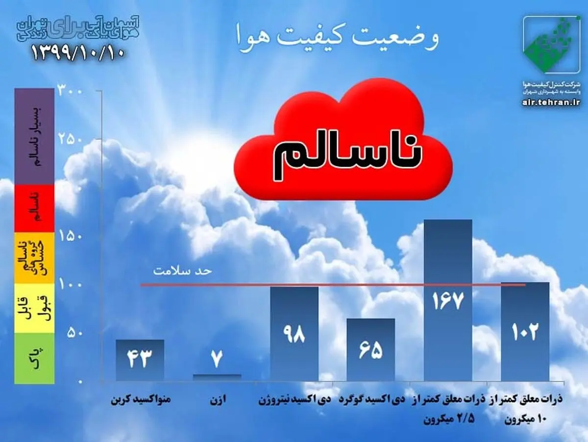 از تردد غیرضروری اکیدا خودداری کنید/ هوای تهران برای همه ناسالم است