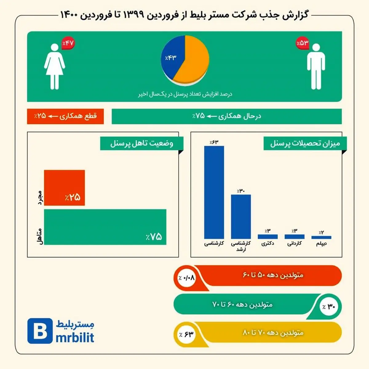 مستربلیط از افزایش 43 درصدی جذب نیرو خبر داد