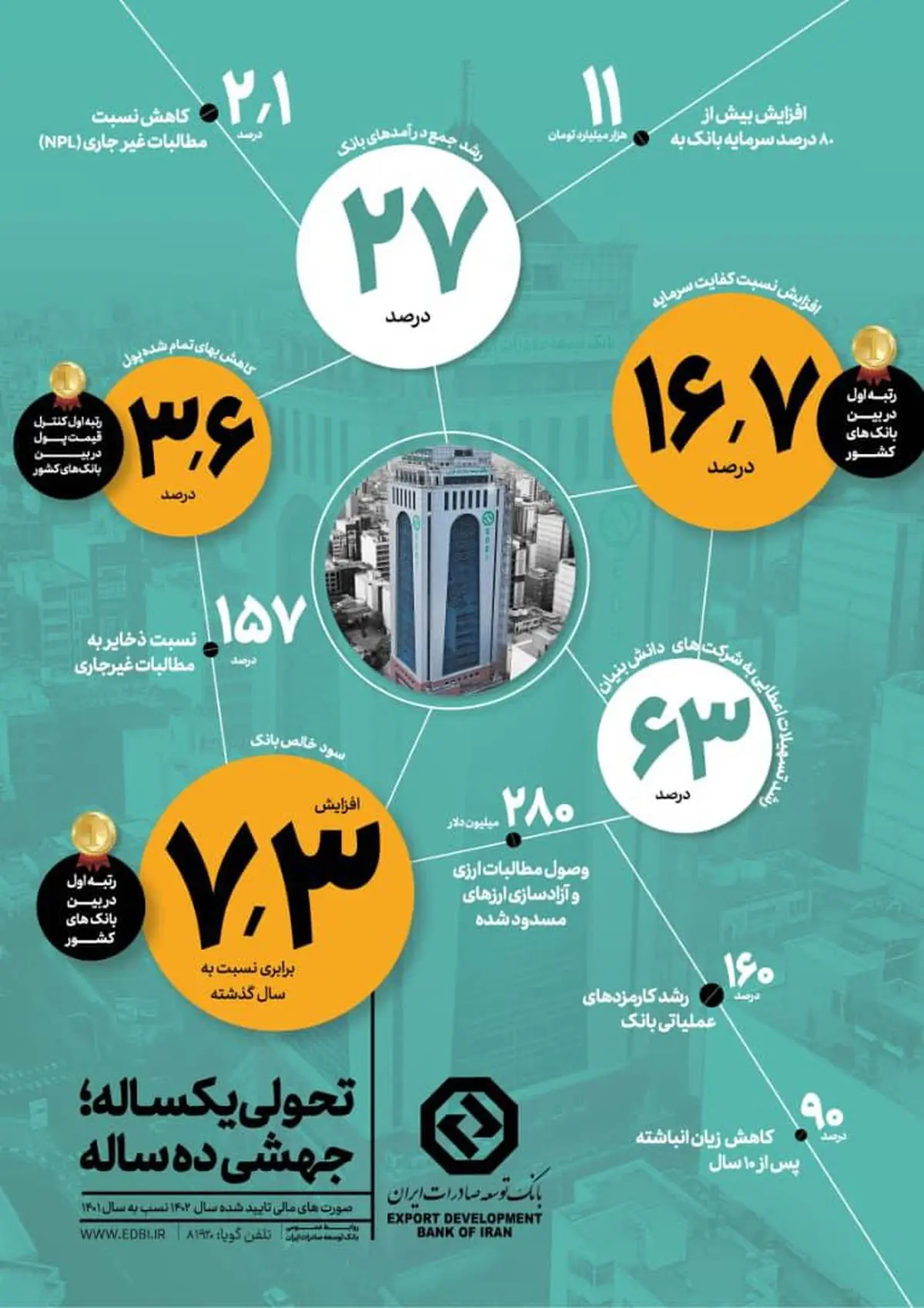 کاهش۹۰ درصدی زیان انباشته بانک توسعه صادرات ایران