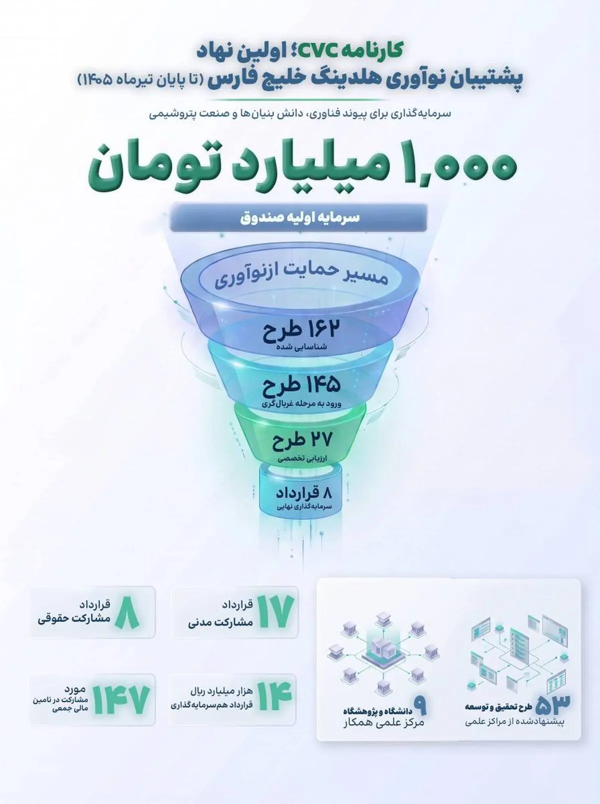 کارنامه cvc، اولین نهاد پشتیبان نوآوری هلدینگ خلیج فارس