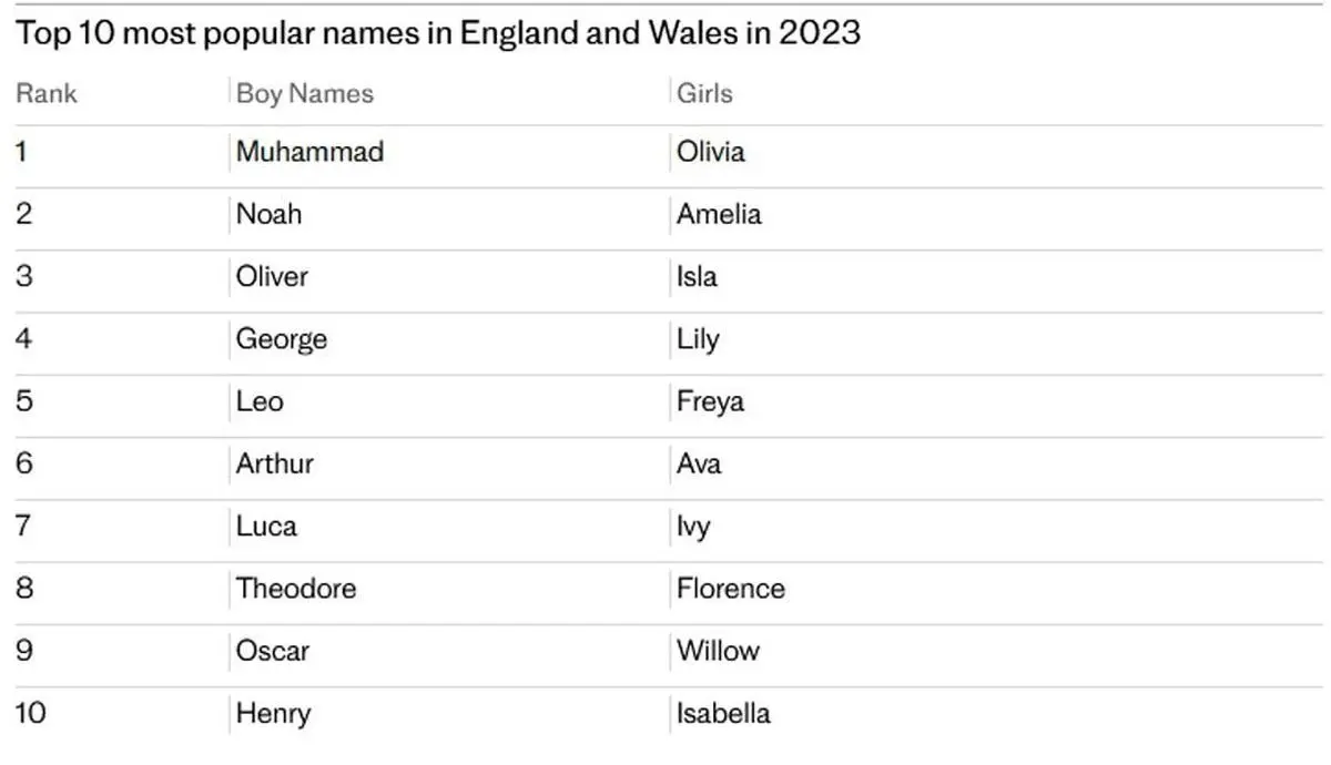 محمد؛ محبوب‌ترین نام در انگلیس