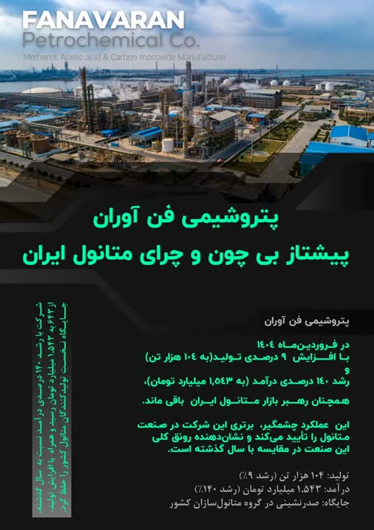 پتروشیمی فنآوران همچنان پیشتاز بازار متانول با بهترین عملکرد در میان متانول سازان است