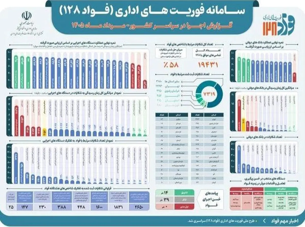 مدیریت پاسخگویی، جایگاه بیمه دی را در تراز ملی تثبیت کرد / بیمه دی، برتر از تمام دستگاه‌های اجرایی کشور
