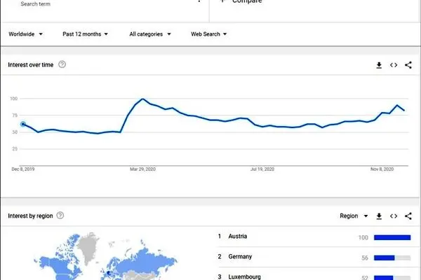 Website SEO analysis and online shop development, the most needed services of any business during coronavirus pandemic.