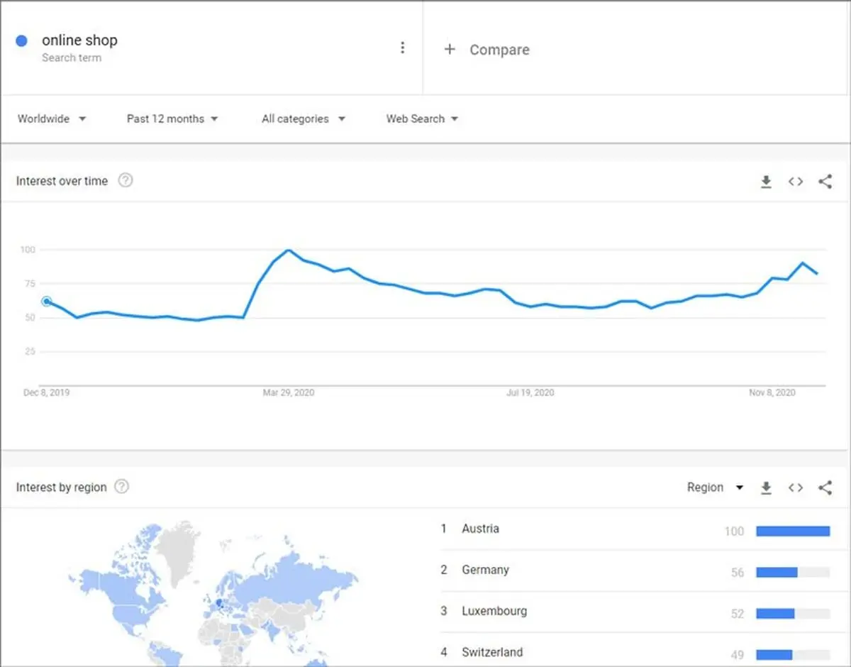 Website SEO analysis and online shop development, the most needed services of any business during coronavirus pandemic.