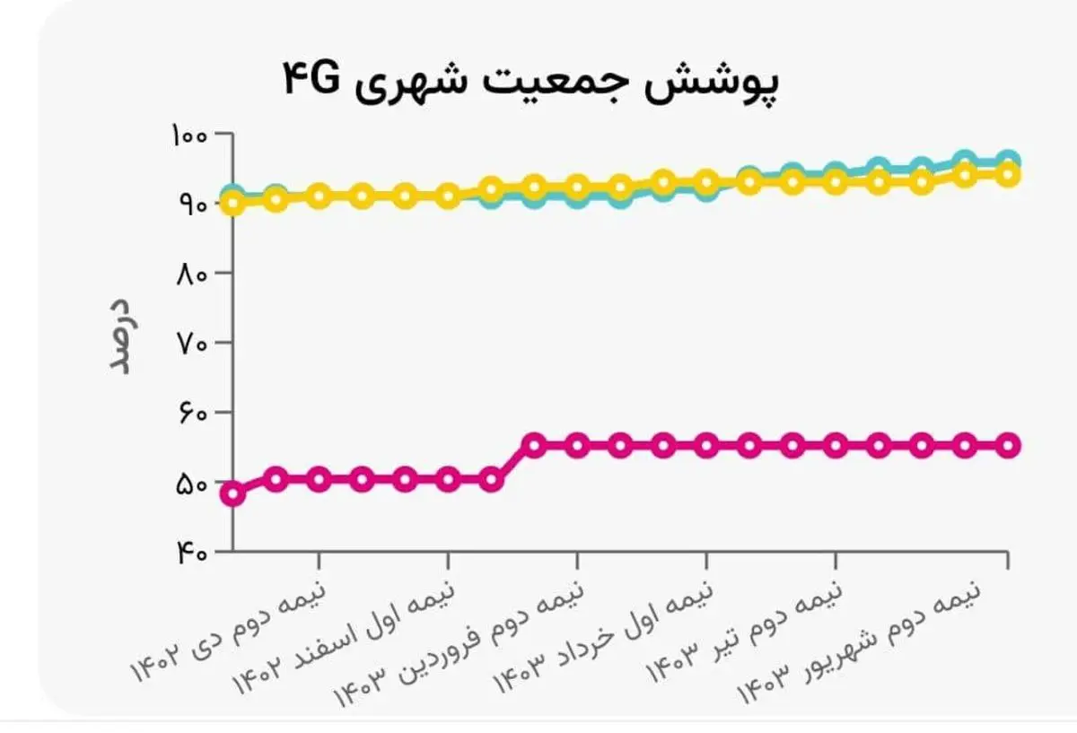 بالاترین رنج پوشش 4G کشور در اختیار همراه اول است