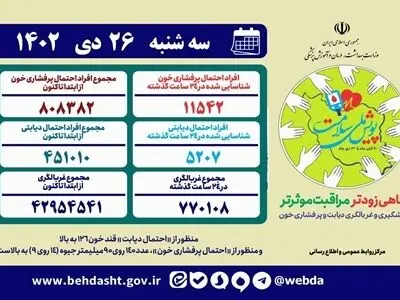 شناسایی بیش از ۸۰۸ هزار بیمار پرفشاری خون در «پویش ملی سلامت»