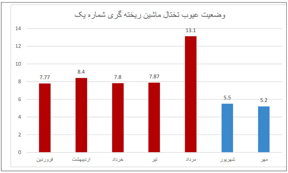 کاهش عیب تختال با اجرای پروژه بهینه‌سازی ماشین شماره 1 ریخته‌گری