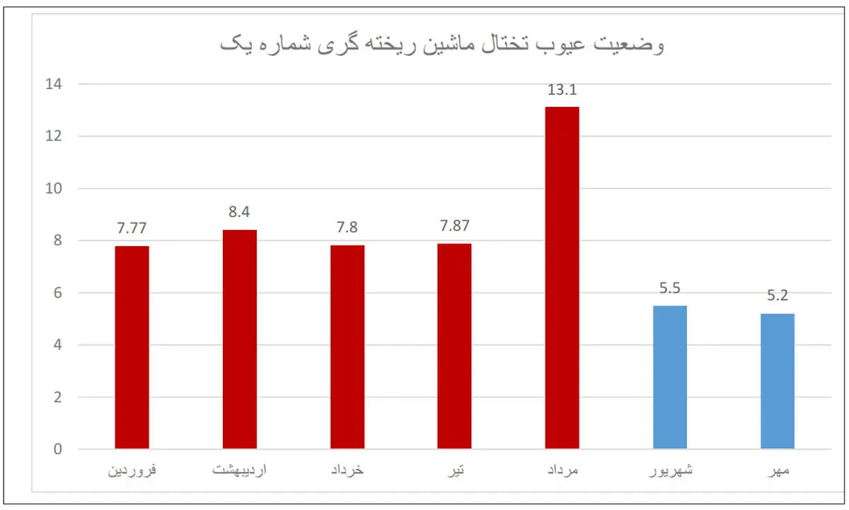 کاهش عیب تختال با اجرای پروژه بهینه‌سازی ماشین شماره 1 ریخته‌گری