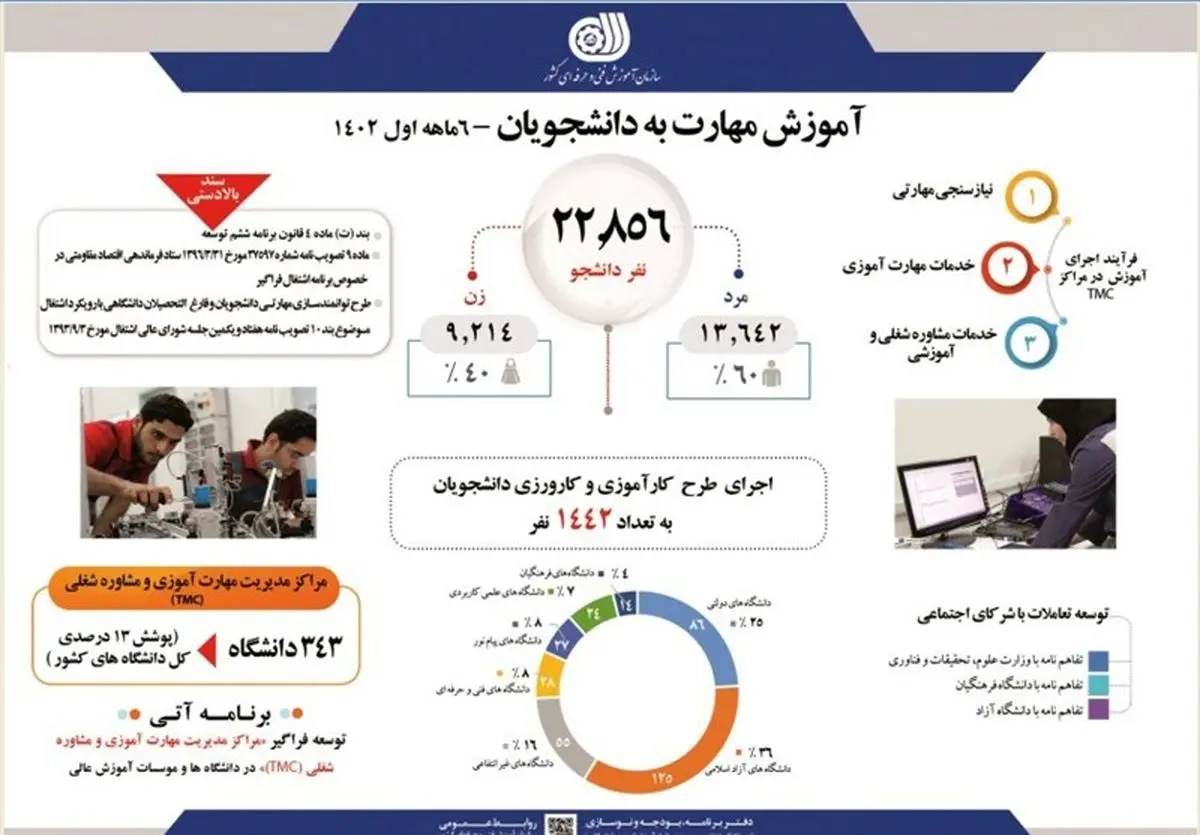 ۲۲ هزار و ۸۵۶ نفر دانشجو در نیمه نخست امسال آموزش مهارت دیدند