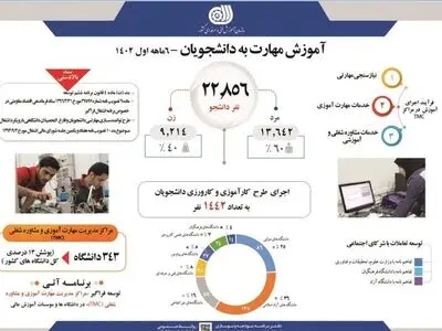 ۲۲ هزار و ۸۵۶ نفر دانشجو در نیمه نخست امسال آموزش مهارت دیدند