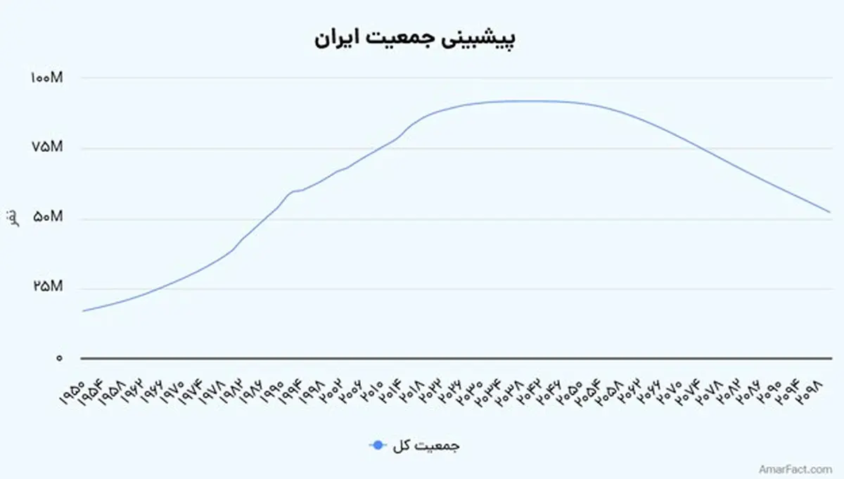 پیشبینی آمار جمعیت ایران تا سال 2100؛ انفجار پیری