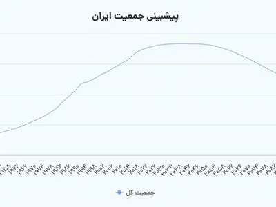 پیشبینی آمار جمعیت ایران تا سال 2100؛ انفجار پیری