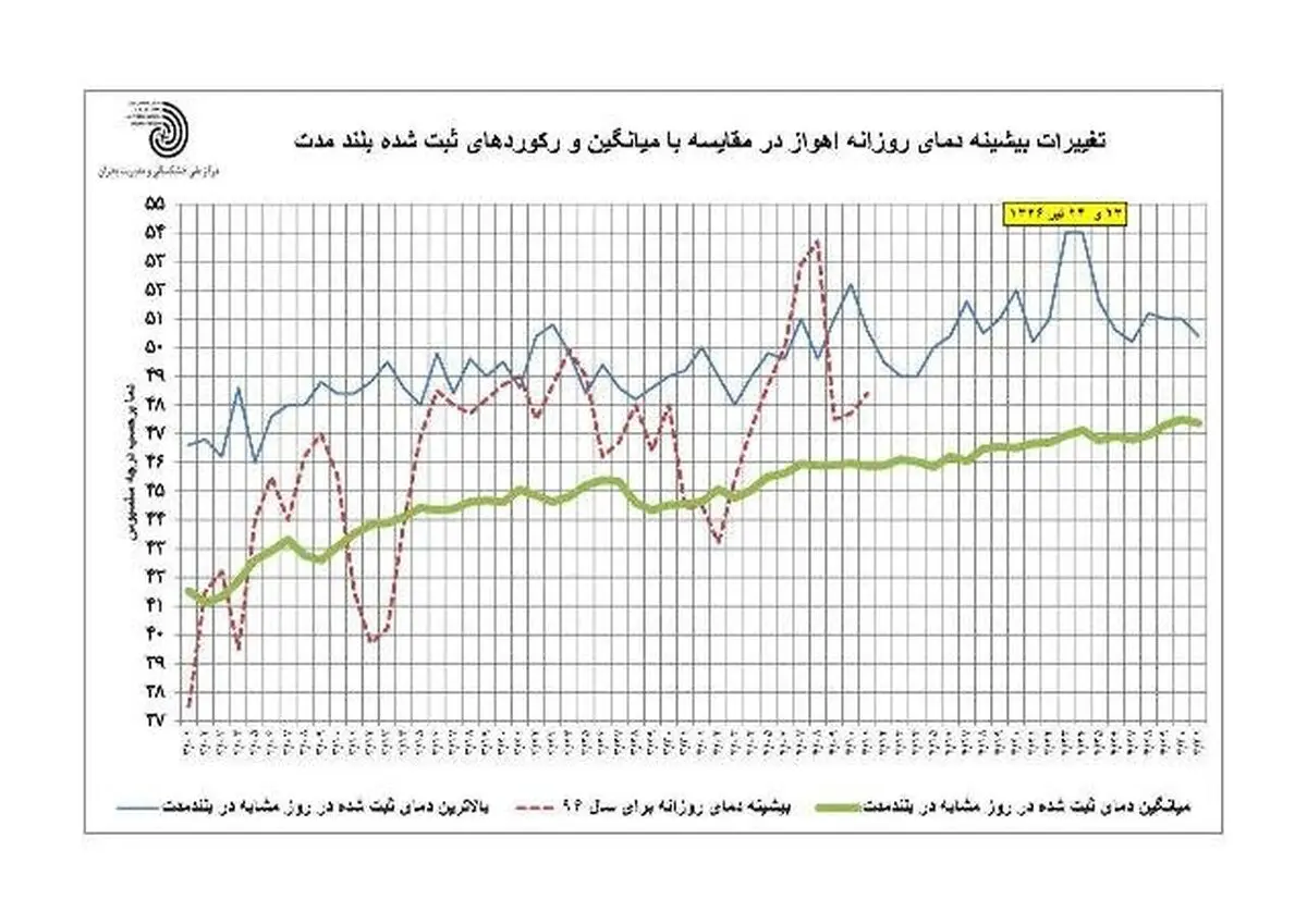 رکورد ۵۰ ساله دمای اهواز شکسته شد؟