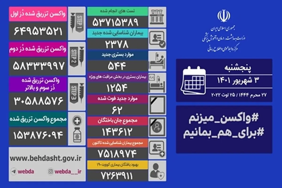 ۵۴۴ بیمار کووید۱۹ در شبانه روز گذشته بستری شدند


