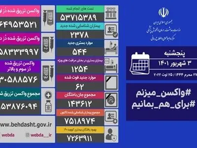 ۵۴۴ بیمار کووید۱۹ در شبانه روز گذشته بستری شدند

