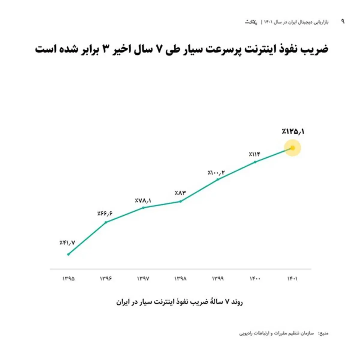 به ازای هر ۱۰۰ نفر در ایران، ۱۲۵ دستگاه به اینترنت پرسرعت متصل هستند