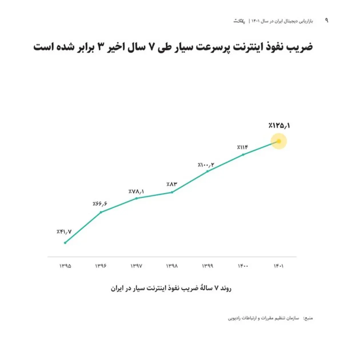 به ازای هر ۱۰۰ نفر در ایران، ۱۲۵ دستگاه به اینترنت پرسرعت متصل هستند