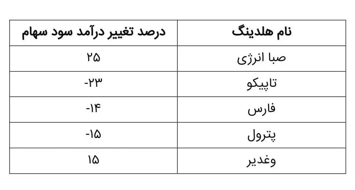 صدرنشینی «وصندوق» در افزایش سودآوری پایدار 