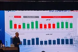 پایان روند ۸ ساله زیاندهی ایران‌خودرو در سال ۱۴۰۴