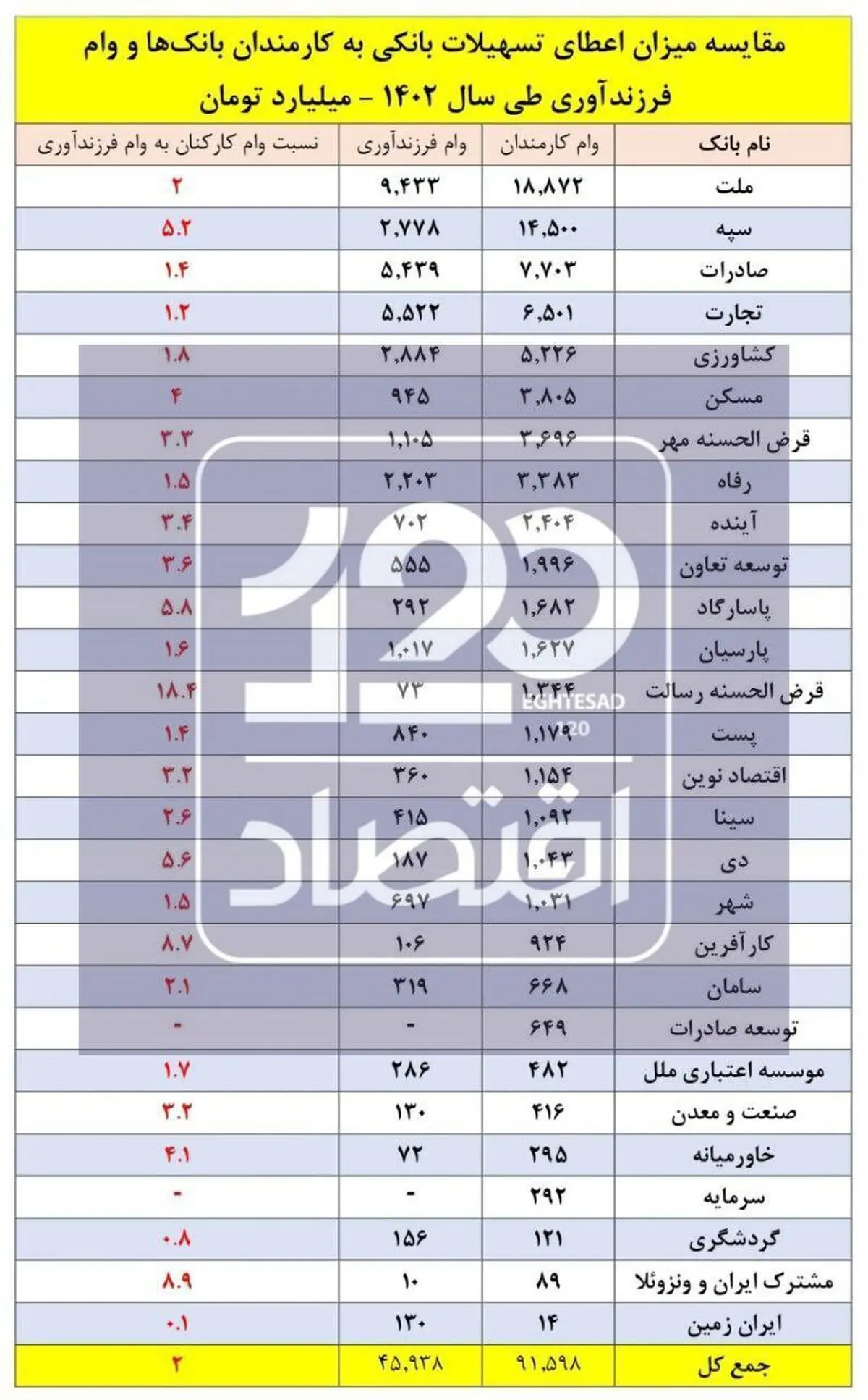 وام کارمندان بانک‌ها ۲ تا ۱۸ برابر وام فرزندآوری