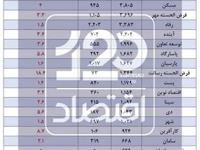 وام کارمندان بانک‌ها ۲ تا ۱۸ برابر وام فرزندآوری