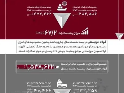 جهش ۶۷ درصدی صادرات فولاد خوزستان در نیمه نخست سال ۱۴۰۴