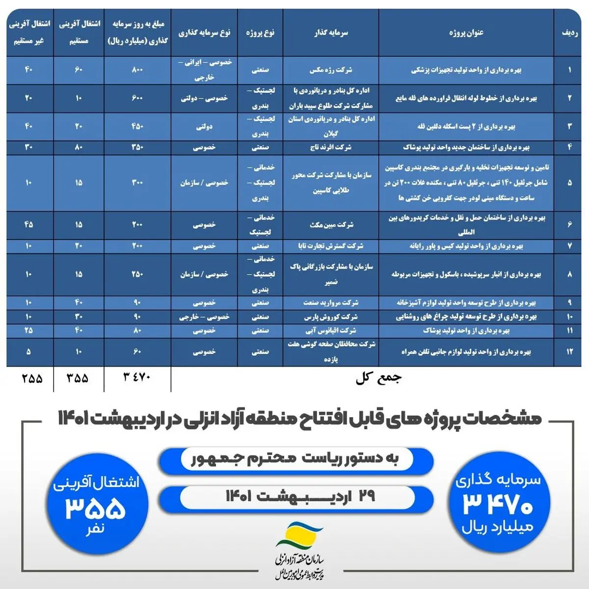 افتتاح ۱۲ طرح زیرساختی و تولیدی در منطقه آزاد انزلی