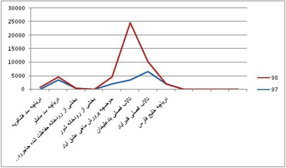 پایان سرشماری زمستانه پرندگان آبزی و کنار آبزی استان تهران/۲۹۷۲۰ قطعه پرنده سرشماری شد