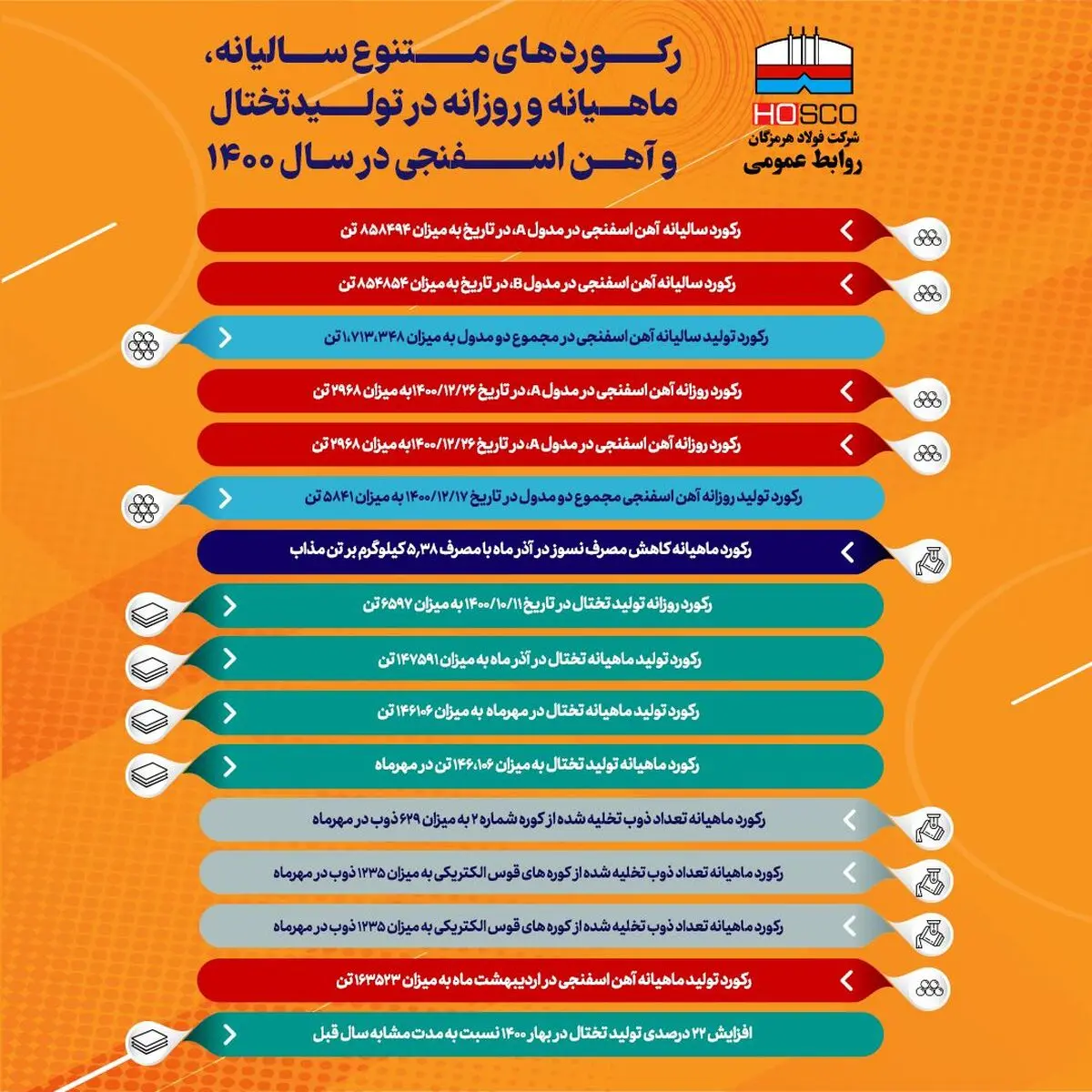  رکوردهای فولاد هرمزگان در سال 1400+اینفوگرافی