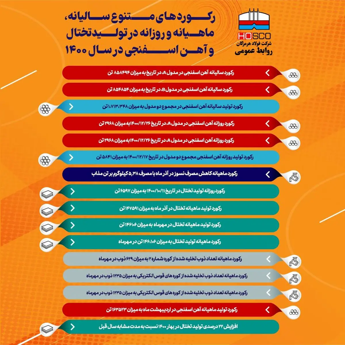  رکوردهای فولاد هرمزگان در سال 1400+اینفوگرافی