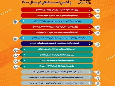  رکوردهای فولاد هرمزگان در سال 1400+اینفوگرافی