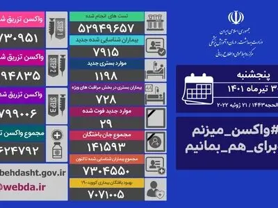 ۲۹ بیمار مبتلا به کرونا در ۲۴ ساعت گذشته جان باختند