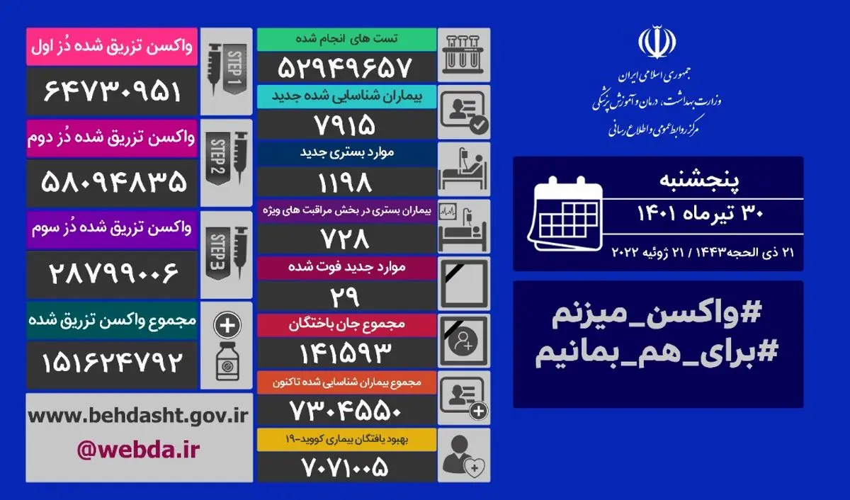 ۲۹ بیمار مبتلا به کرونا در ۲۴ ساعت گذشته جان باختند