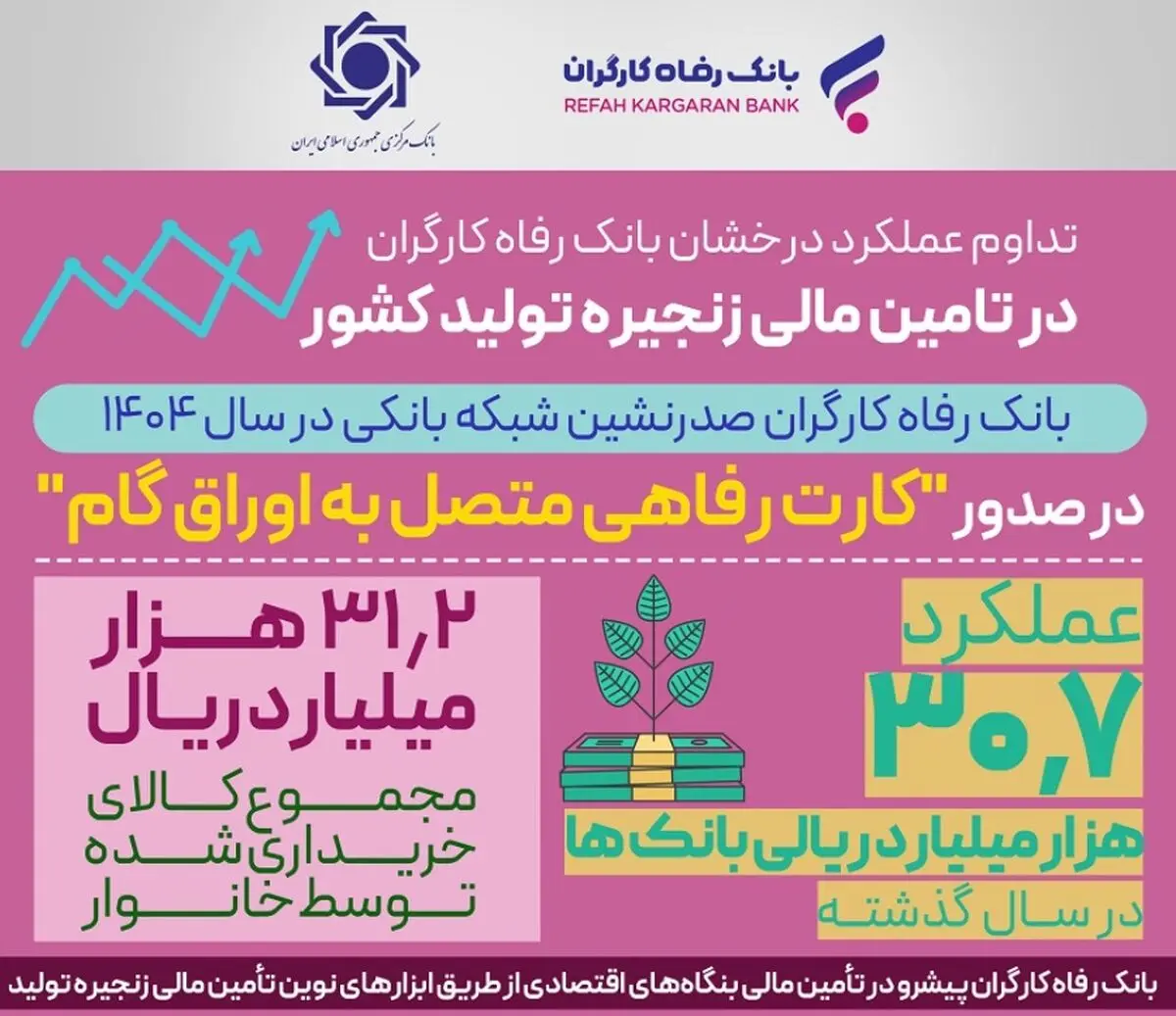 عملکرد درخشان بانک رفاه کارگران در تامین مالی زنجیره تولید کشور