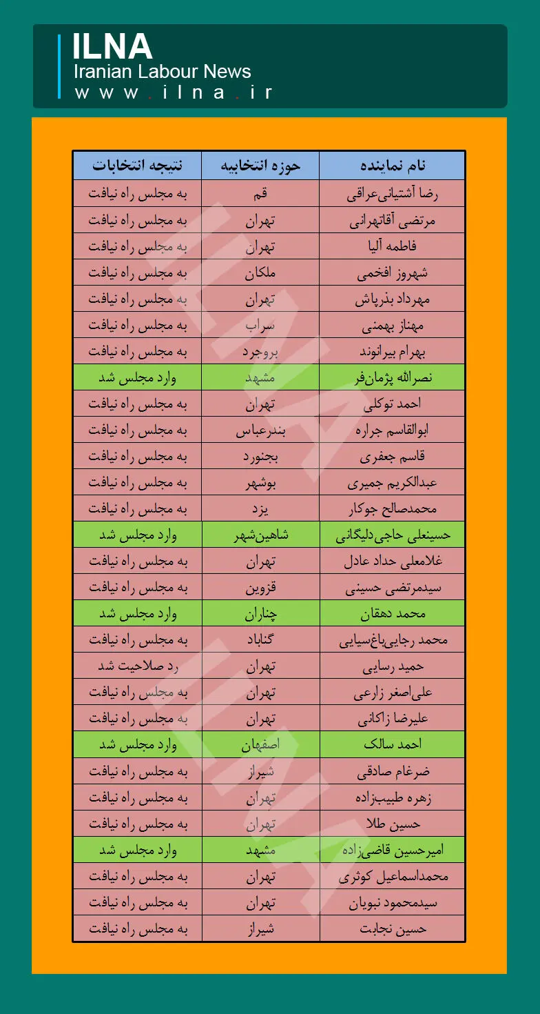 مدیران هیات رئیسه اصولگرایان ناکام در رسیدن به بهارستان +جدول وضعیت