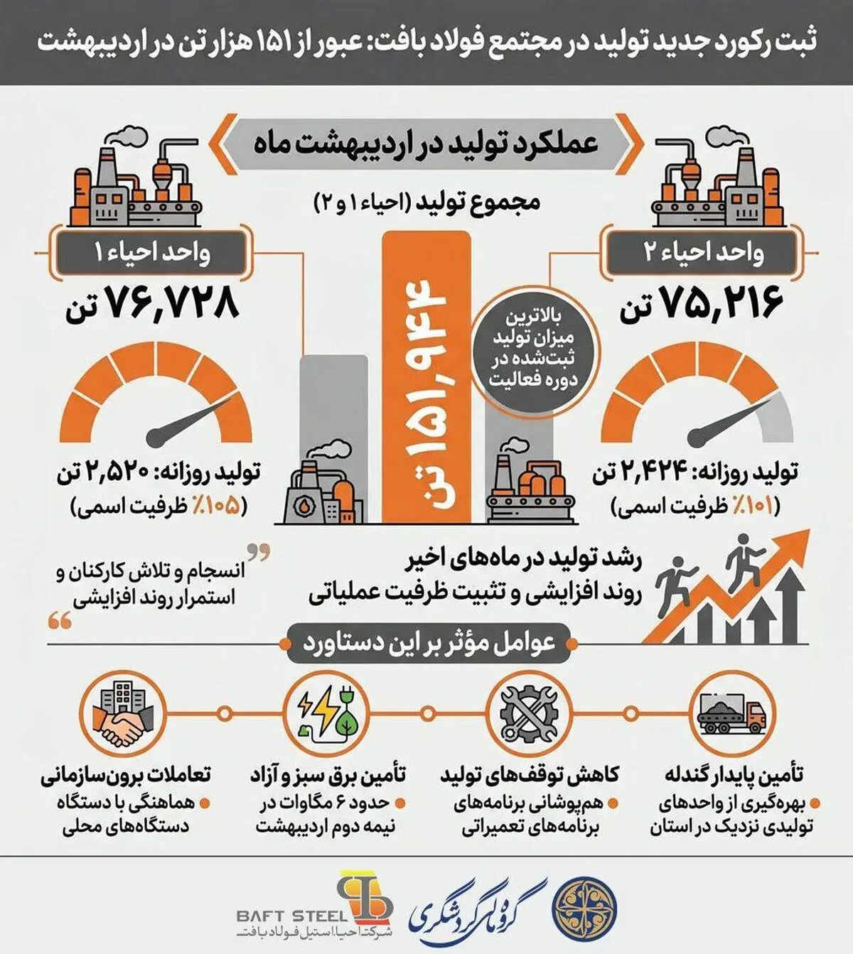 ثبت رکورد جدید تولید در مجتمع فولاد بافت؛ عبور مجموع تولید از ۱۵۱ هزار تن در اردیبهشت