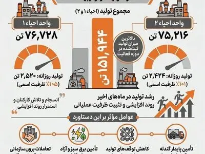 ثبت رکورد جدید تولید در مجتمع فولاد بافت؛ عبور مجموع تولید از ۱۵۱ هزار تن در اردیبهشت