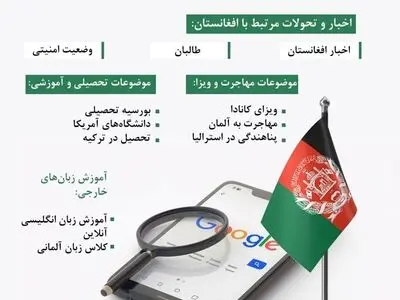 بیشترین مواردی که مهاجران افغان در گوگل جستجو می‌کنند