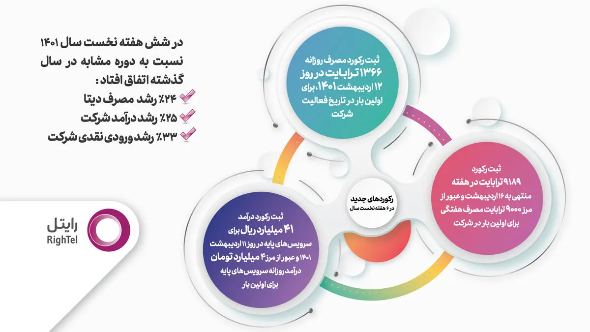 بهار رکوردهای رایتل