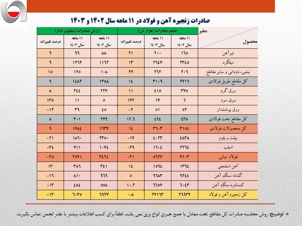 کاهش ۹۰۰ میلیون دلاری ارزش صادرات فولاد ایران