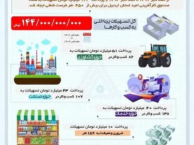 پرداخت ۱۴۴ میلیارد تومان تسهیلات اشتغالزایی در اردبیل