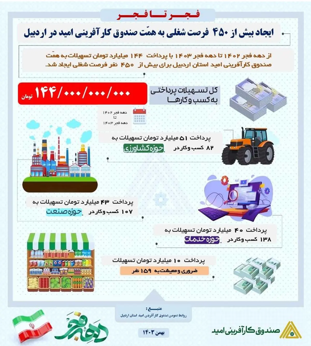 پرداخت ۱۴۴ میلیارد تومان تسهیلات اشتغالزایی در اردبیل