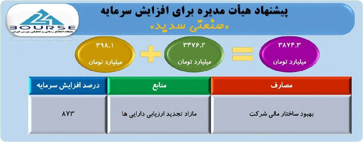 تصویب افزایش سرمایه گروه صنعتی سدید از تجدید ارزیابی